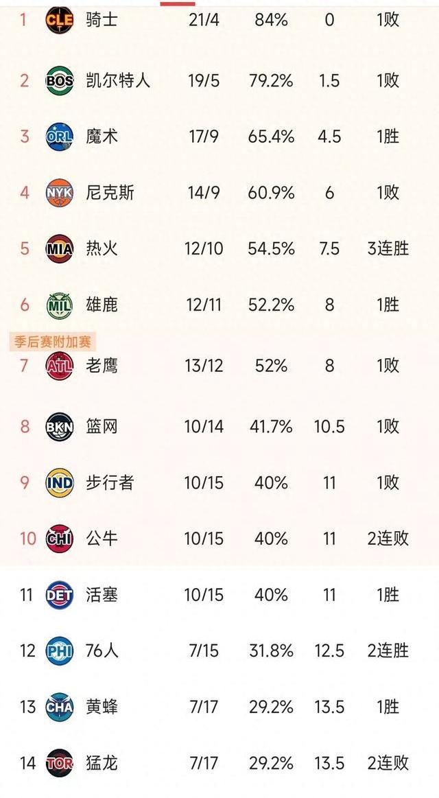 热火高潮不断，继续领跑东部排名