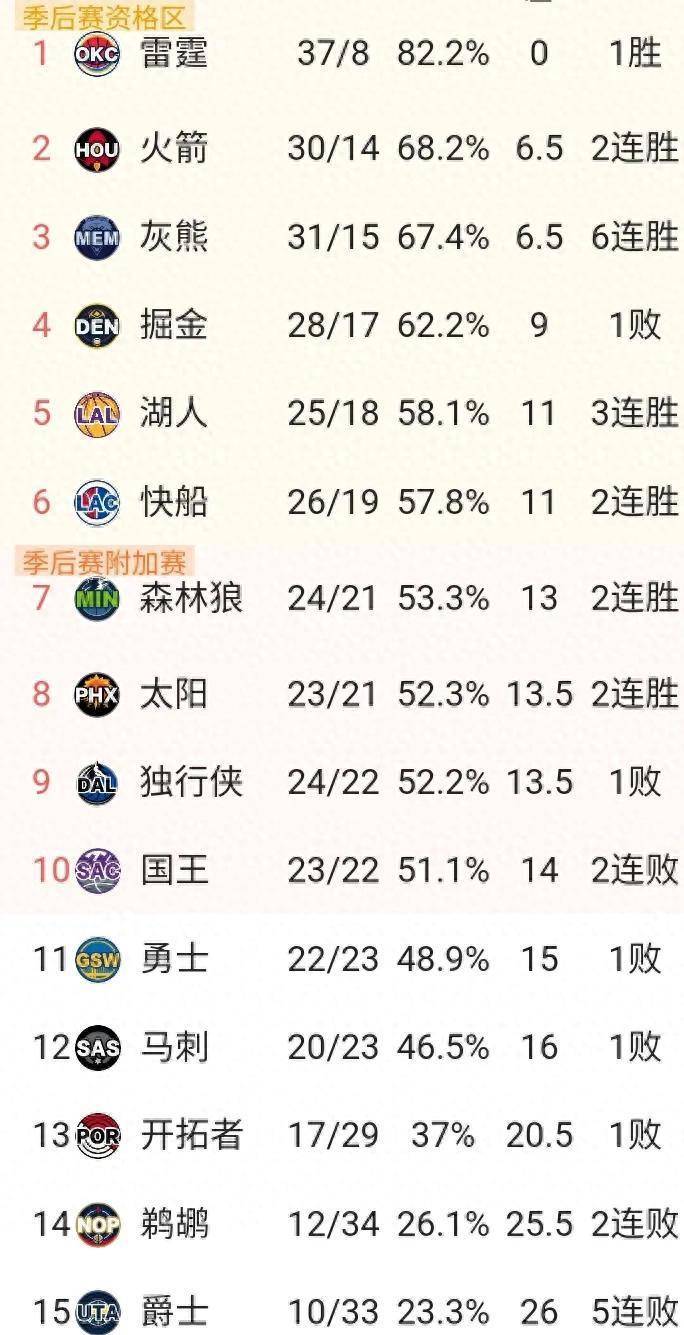 热火高潮不断，继续领跑东部排名