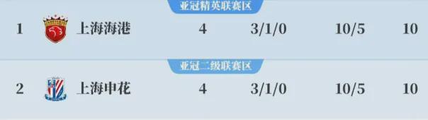 上海德比拉开帷幕，胜者势必受益匪浅的简单介绍